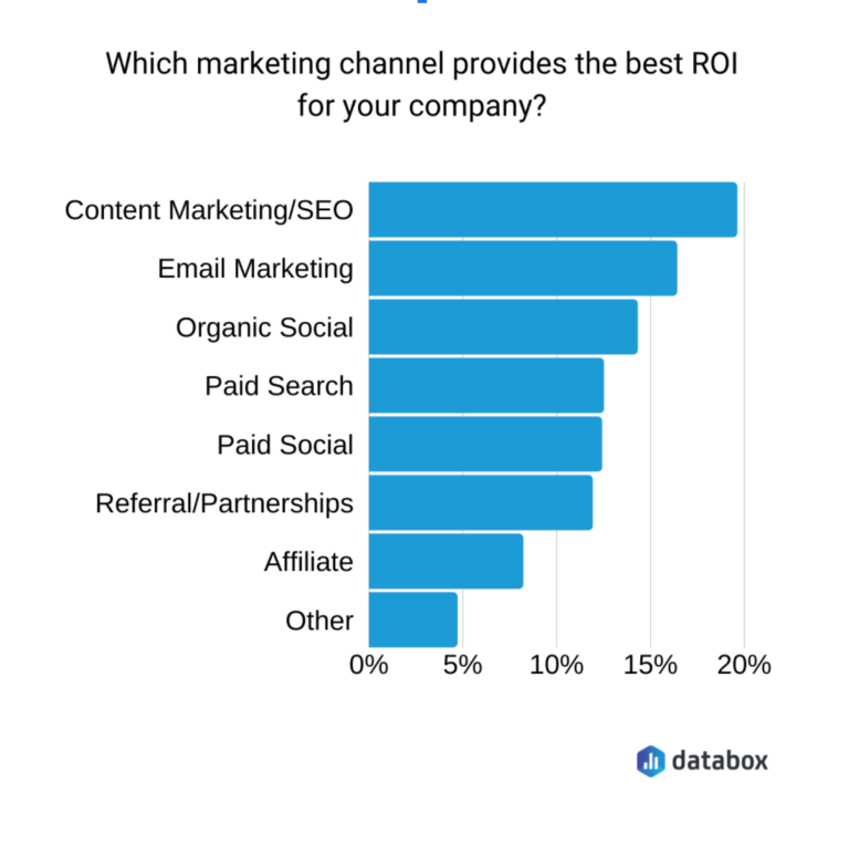 Digital Marketing ROI: Which Channels Are Winning? [2020 Data]